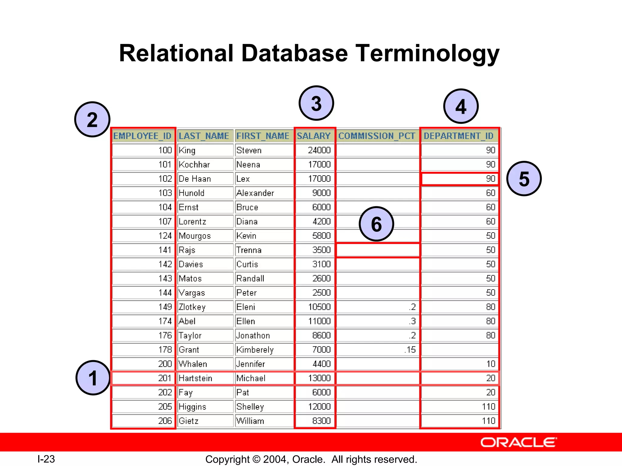 Relational Database Terminology 1 2 3 4 6 5 