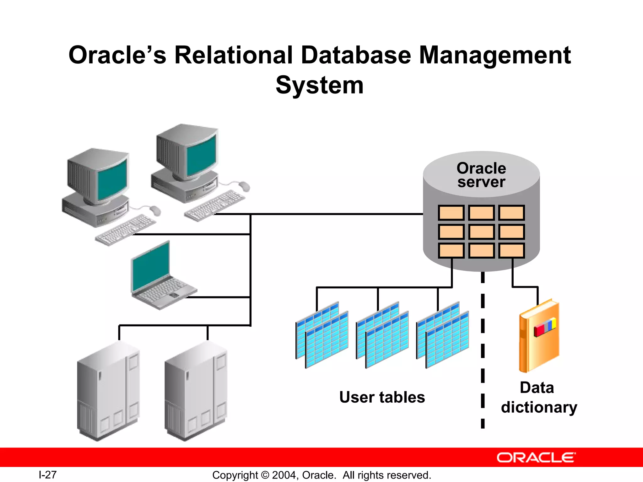 Oracle’s Relational Database Management System User tables Data  dictionary Oracle server 