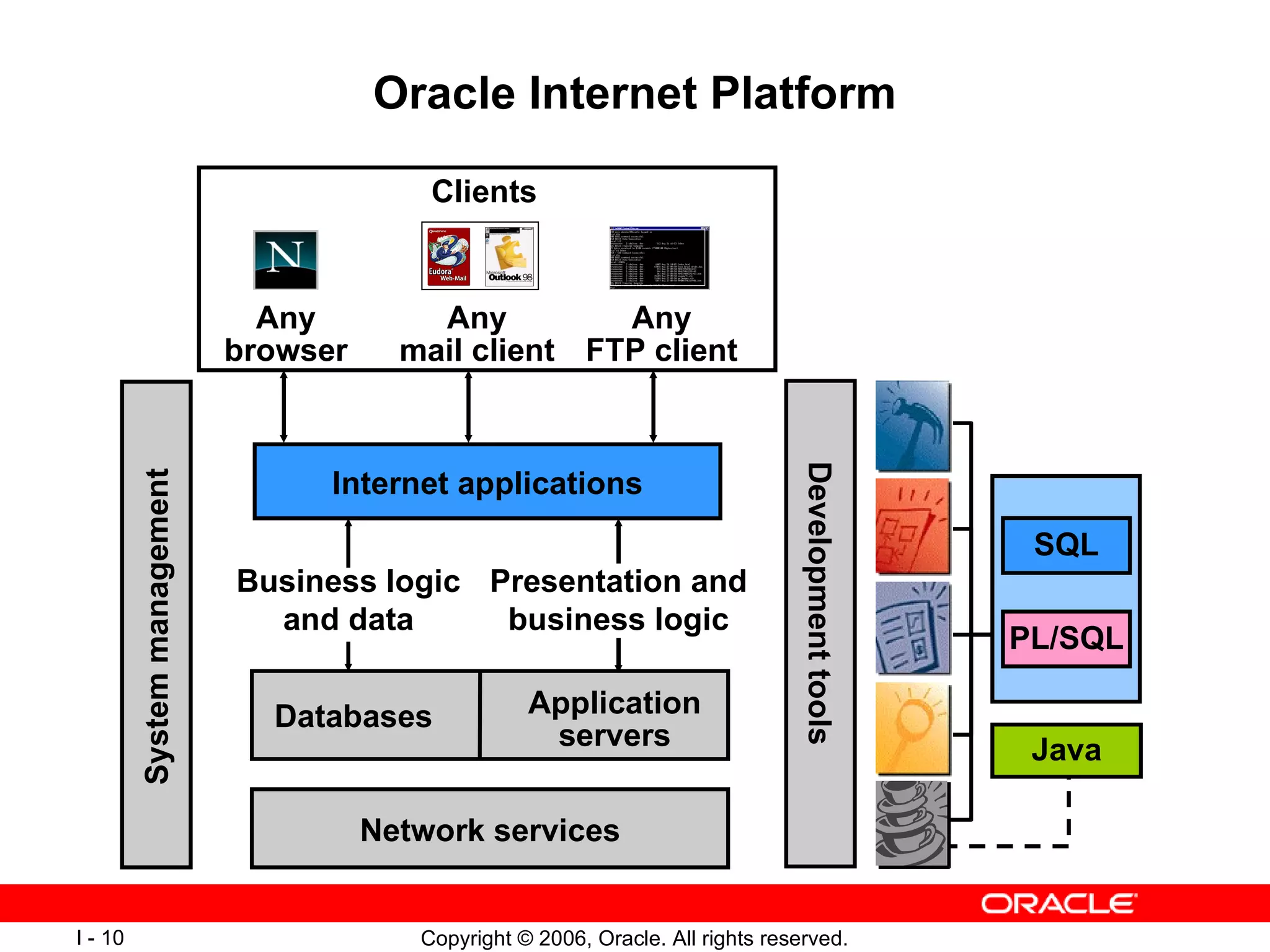 Oracle Internet Platform System management Network services Databases Application servers Internet applications Any browser Any FTP client Any mail client SQL PL/SQL Java Clients Presentation and business logic Business logic and data Development tools 