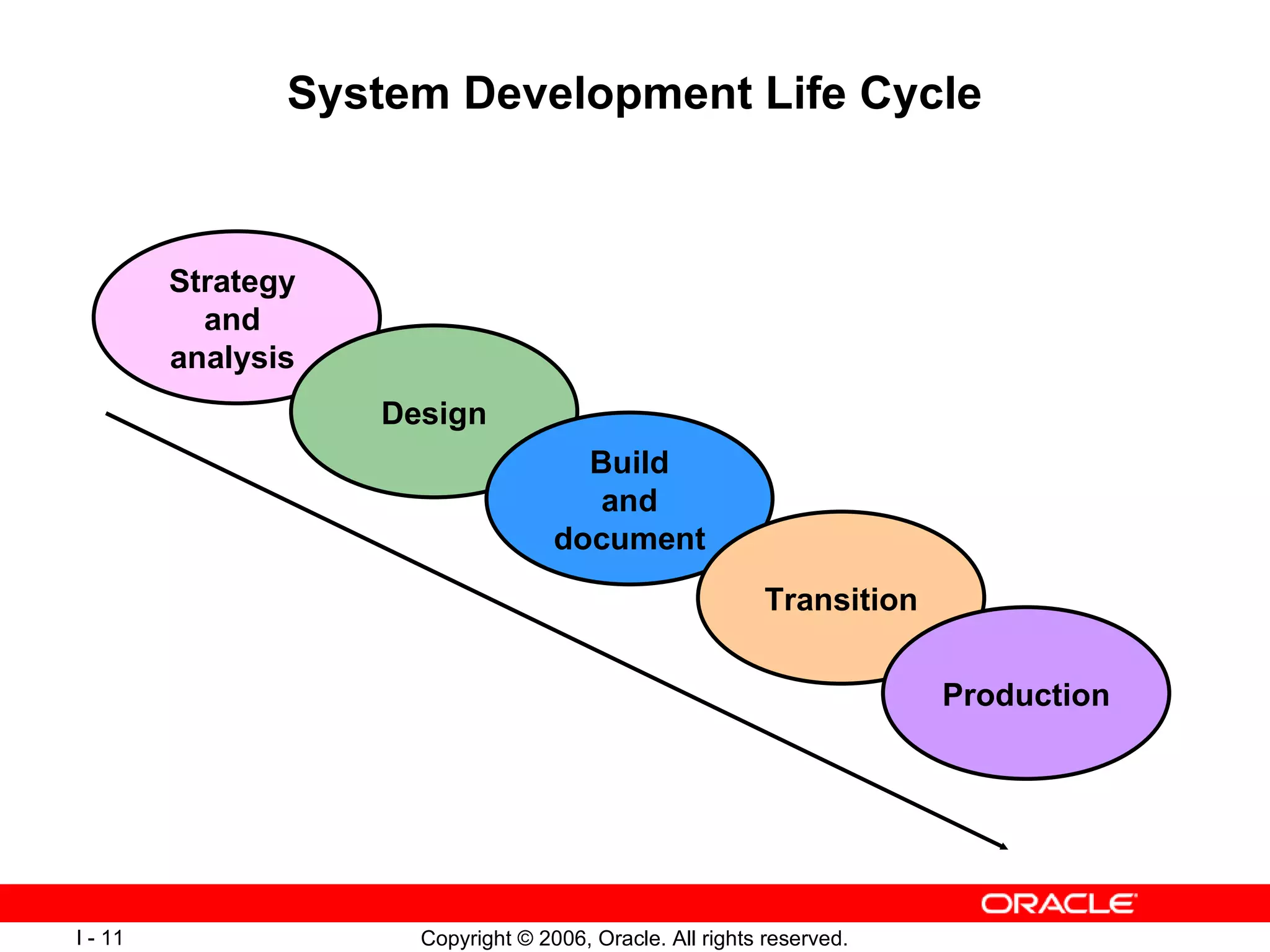 System Development Life Cycle Strategy  and  analysis  Design Build and document Transition Production 