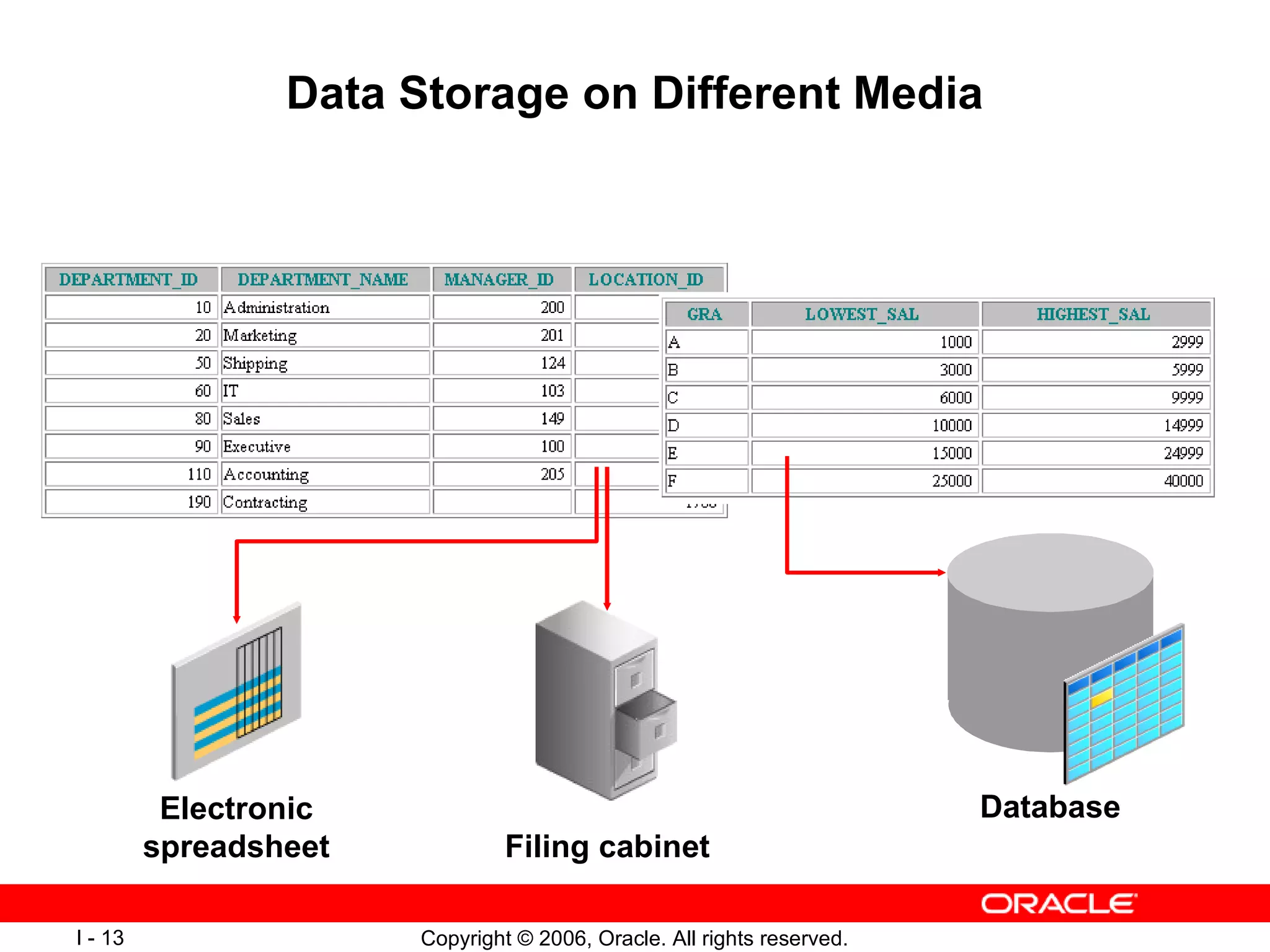 Data Storage on Different Media Electronic spreadsheet Filing cabinet Database 