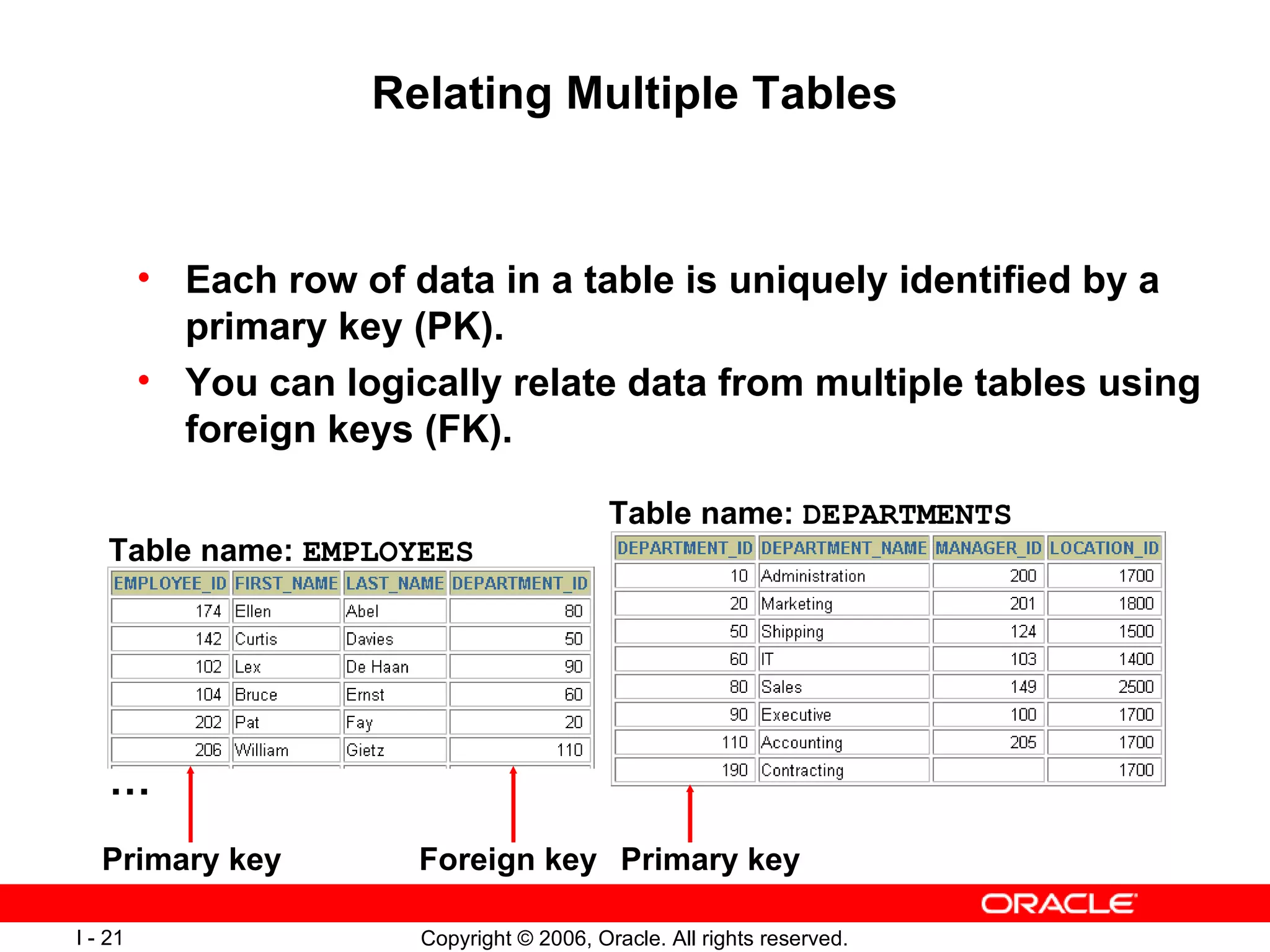 Relating Multiple Tables Each row of data in a table is uniquely identified by a primary key (PK). You can logically relate data from multiple tables using foreign keys (FK). Table name:  EMPLOYEES Table name:  DEPARTMENTS Primary key Primary key Foreign key … 
