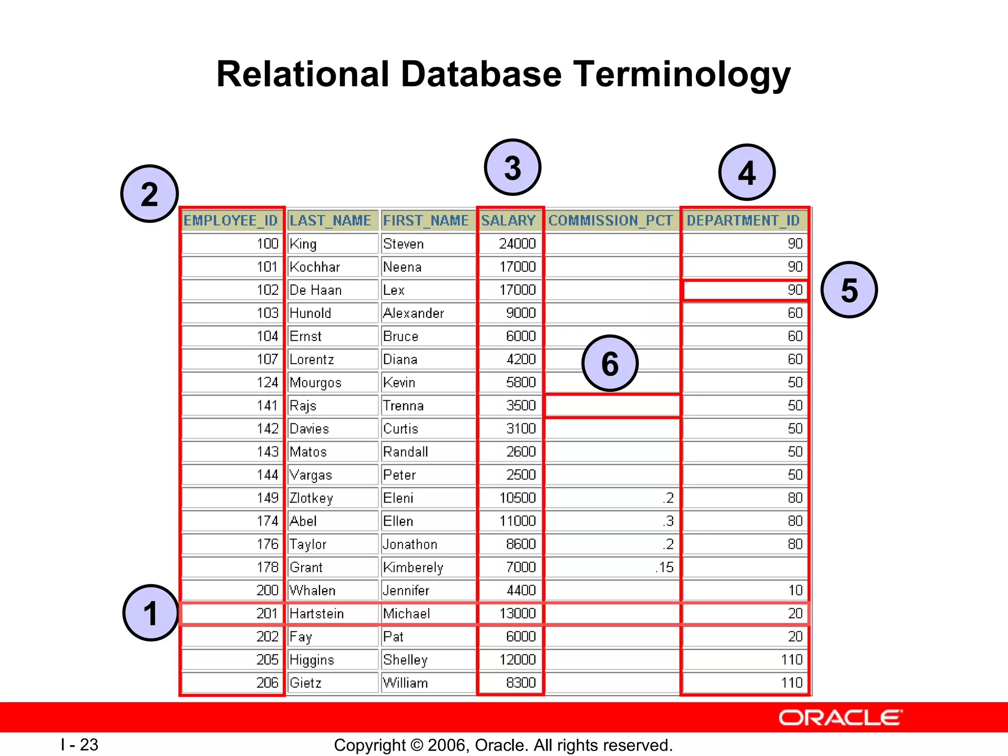 Relational Database Terminology 1 2 3 4 6 5 