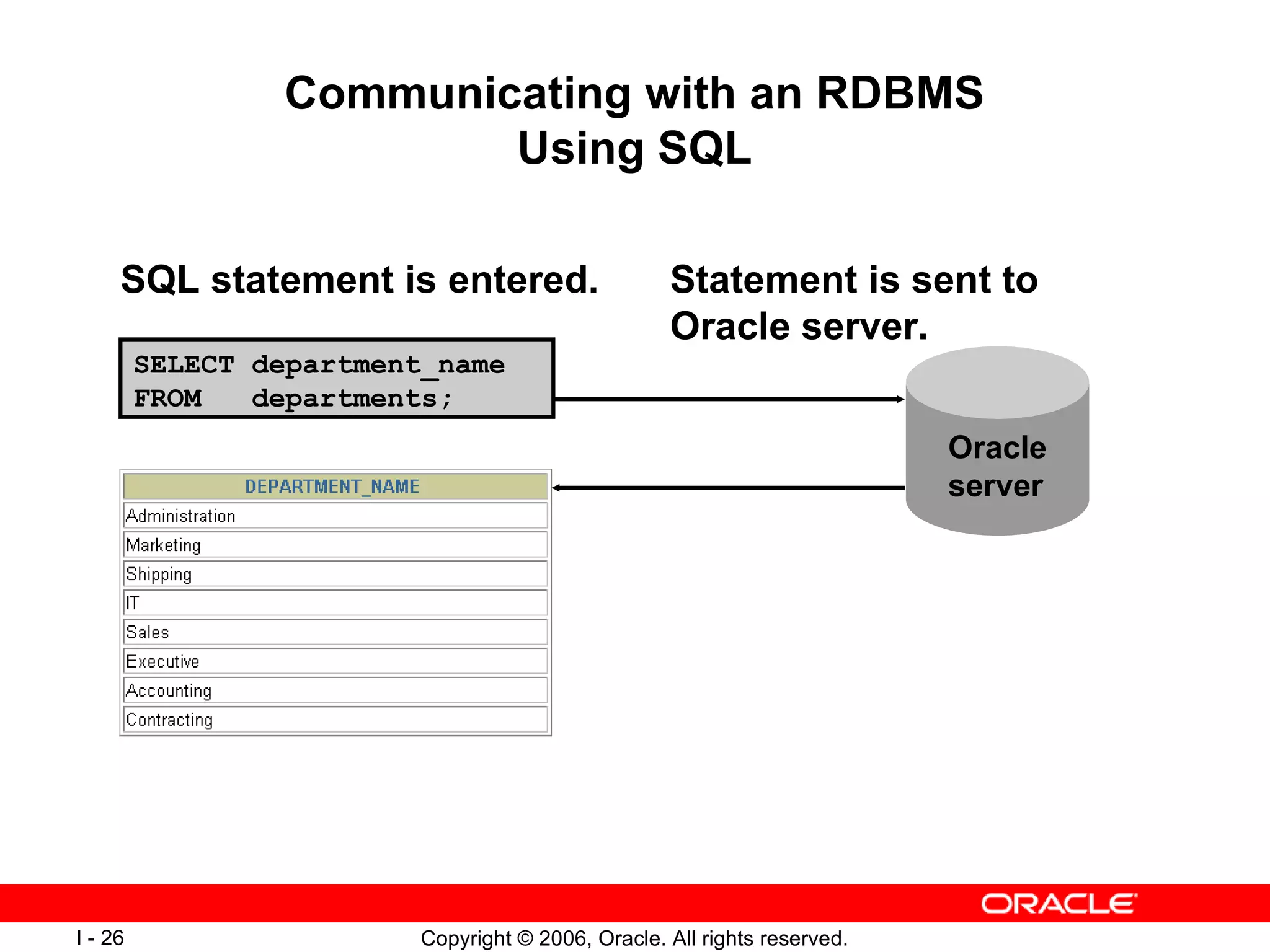Communicating with an RDBMS Using SQL SQL statement is entered. Statement is sent to Oracle server. Oracle server SELECT department_name  FROM  departments; 
