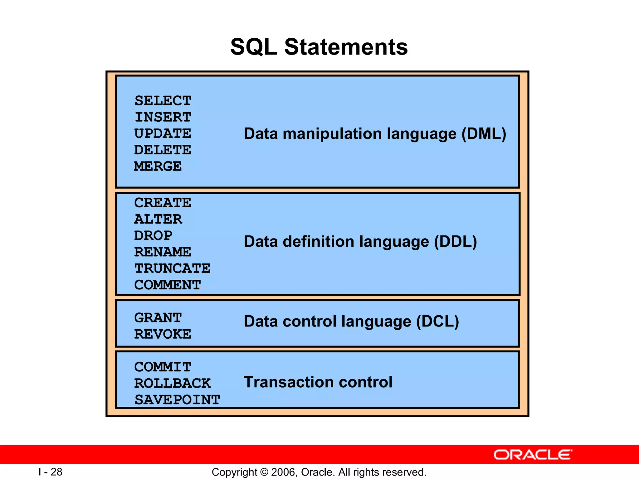 SQL Statements SELECT   INSERT UPDATE DELETE MERGE CREATE ALTER DROP RENAME TRUNCATE COMMENT GRANT REVOKE COMMIT ROLLBACK SAVEPOINT Data manipulation language (DML) Data definition language (DDL) Transaction control Data control language (DCL) 
