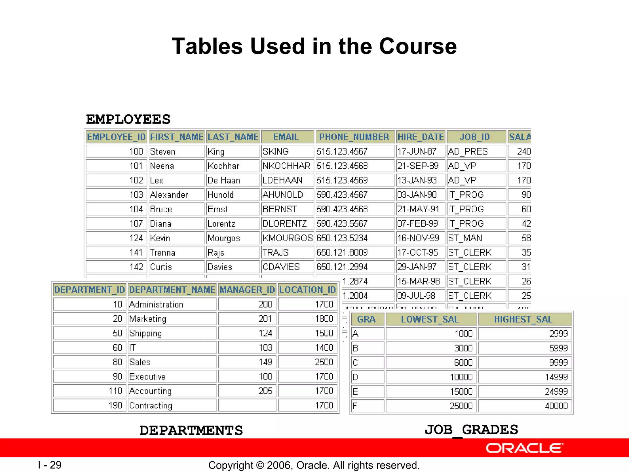 Tables Used in the Course EMPLOYEES DEPARTMENTS JOB_GRADES 