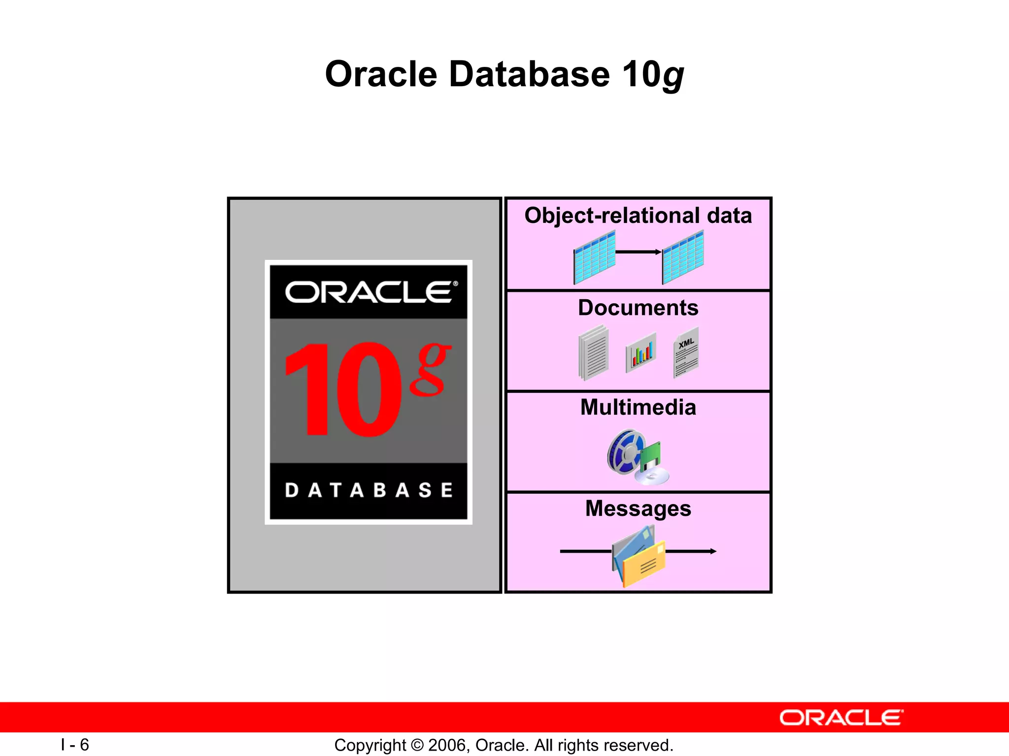Oracle Database 10 g Multimedia Object-relational data Messages Documents 
