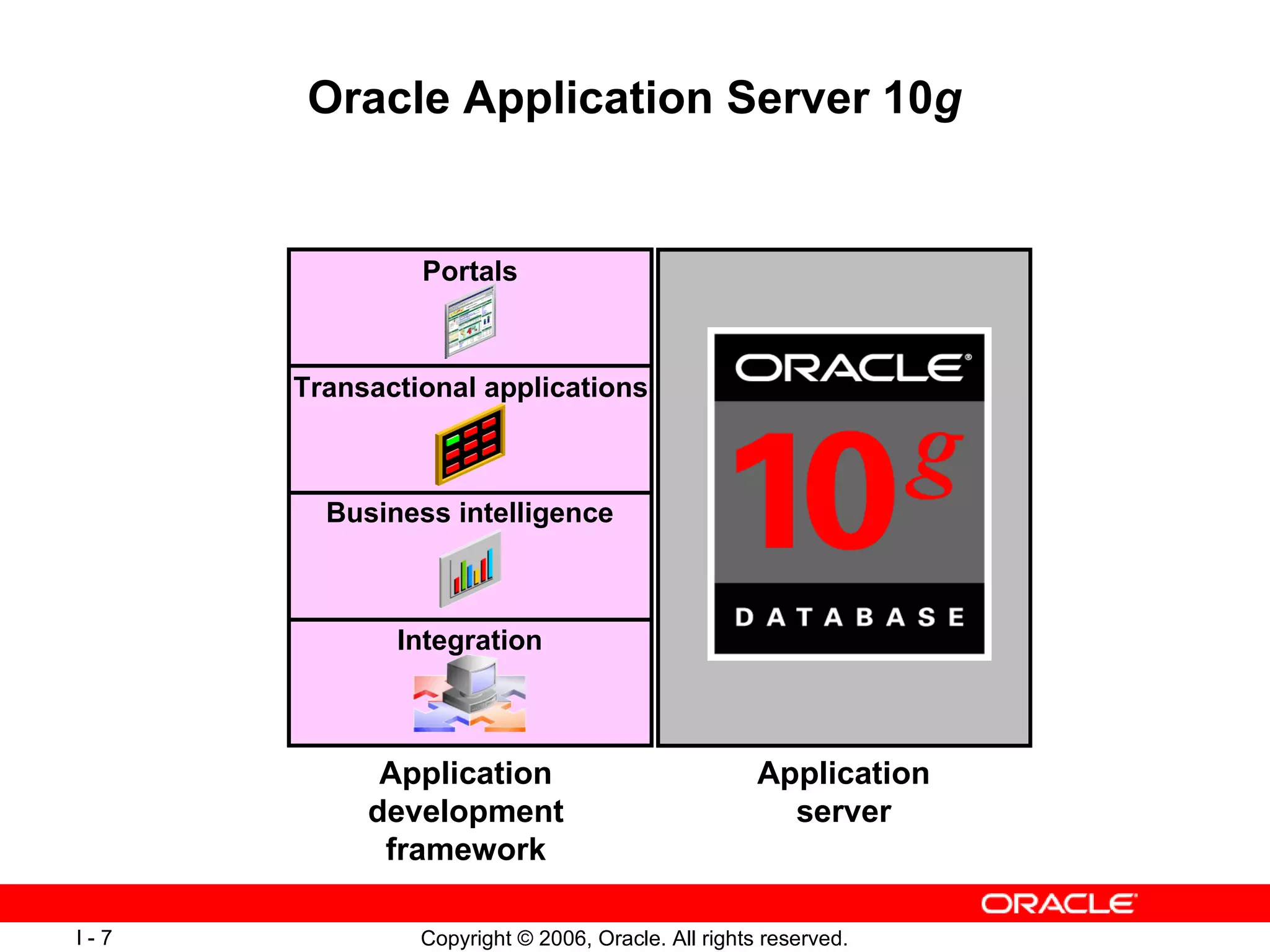 Oracle   Application Server 10 g Application development framework Application server Business intelligence Portals Integration Transactional applications 