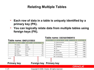 Relating Multiple Tables Each row of data in a table is uniquely identified by a primary key (PK). You can logically relate data from multiple tables using foreign keys (FK). Table name:  EMPLOYEES Table name:  DEPARTMENTS Primary key Primary key Foreign key … 
