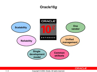 Oracle10 g Single  development model Common skillsets Reliability Unified  management Scalability One vendor 
