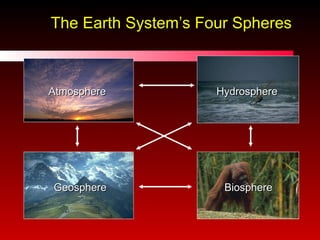 The Earth System’s Four Spheres Atmosphere Geosphere Hydrosphere Biosphere 