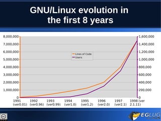 GNU/Linux evolution in
                  the first 8 years
8,000,000                                                                              1,600,000

7,000,000                                                                              1,400,000

6,000,000                                                                              1,200,000
                                            Lines of Code
                                            Users
5,000,000                                                                              1,000,000

4,000,000                                                                              800,000

3,000,000                                                                              600,000

2,000,000                                                                              400,000

1,000,000                                                                              200,000

       0                                                                                0
     1991      1992      1993        1994       1995        1996       1997       1998 (ver
     (ver0.01) (ver0.96) (ver0.99)   (ver1.0)   (ver1.2)    (ver2.0)   (ver2.1)   2.1.11)
 