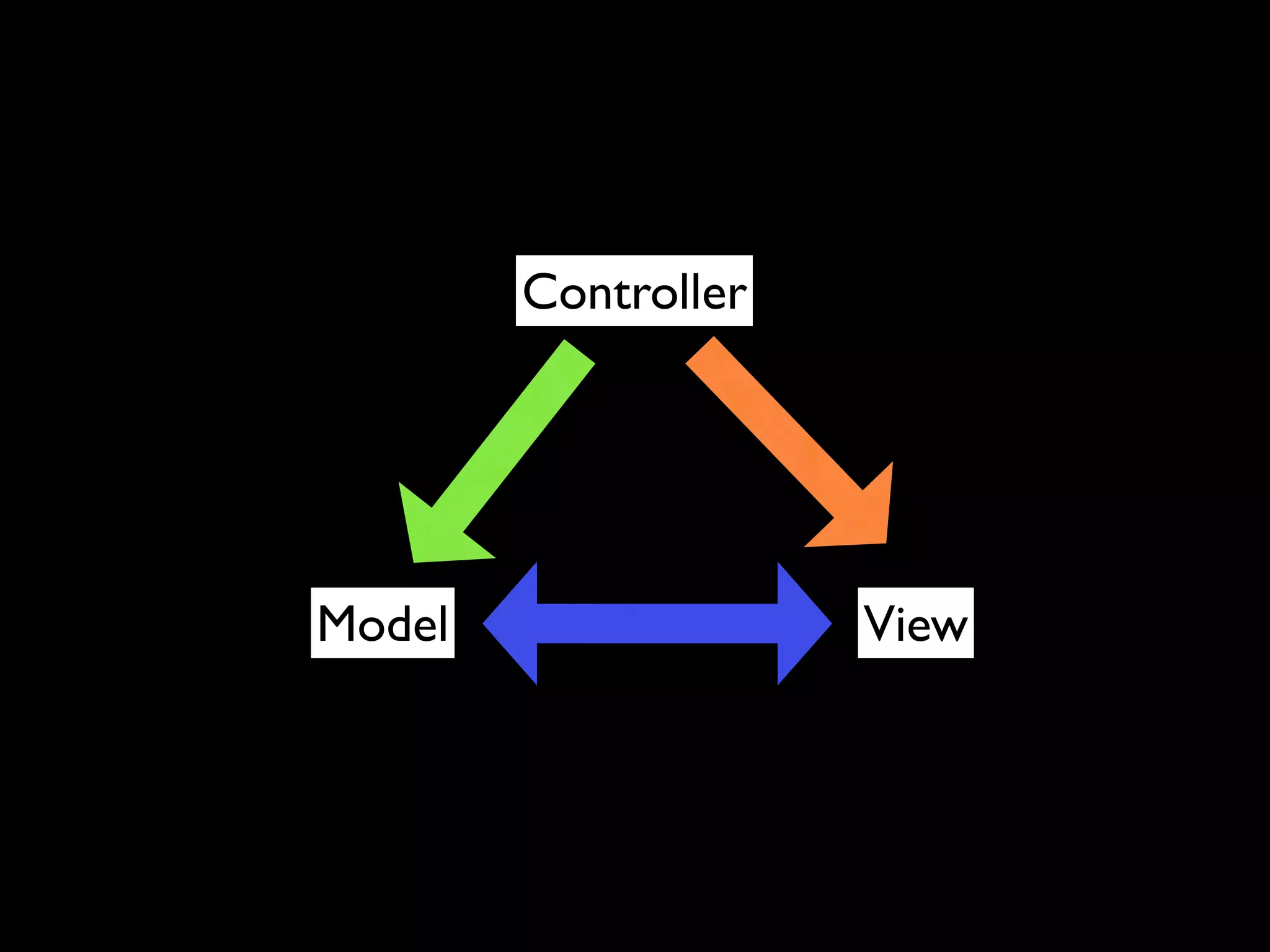 Controller




Model                View
 