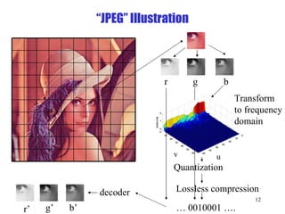 “JPEG” Illustration r g b Transform to frequency domain Quantization Lossless compression … 0010001 …. decoder r’ g’ b’ u v 