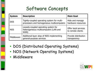Software Concepts
System       Description                                   Main Goal

             Tightly-coupled operating system for multi-   Hide and manage
DOS
             processors and homogeneous multicomputers     hardware resources
             Loosely-coupled operating system for
                                                           Offer local services
NOS          heterogeneous multicomputers (LAN and
                                                           to remote clients
             WAN)
             Additional layer atop of NOS implementing     Provide distribution
Middleware
             general-purpose services                      transparency



• DOS (Distributed Operating Systems)
• NOS (Network Operating Systems)
• Middleware
 