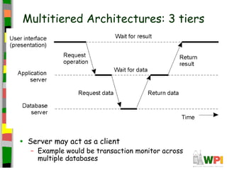Multitiered Architectures: 3 tiers




•   Server may act as a client
    – Example would be transaction monitor across
      multiple databases
 