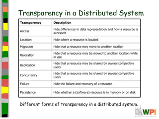 Transparency in a Distributed System
Transparency    Description

                Hide differences in data representation and how a resource is
Access
                accessed

Location        Hide where a resource is located

Migration       Hide that a resource may move to another location

                Hide that a resource may be moved to another location while
Relocation
                in use

                Hide that a resource may be shared by several competitive
Replication
                users

                Hide that a resource may be shared by several competitive
Concurrency
                users

Failure         Hide the failure and recovery of a resource

Persistence     Hide whether a (software) resource is in memory or on disk


Different forms of transparency in a distributed system.
 