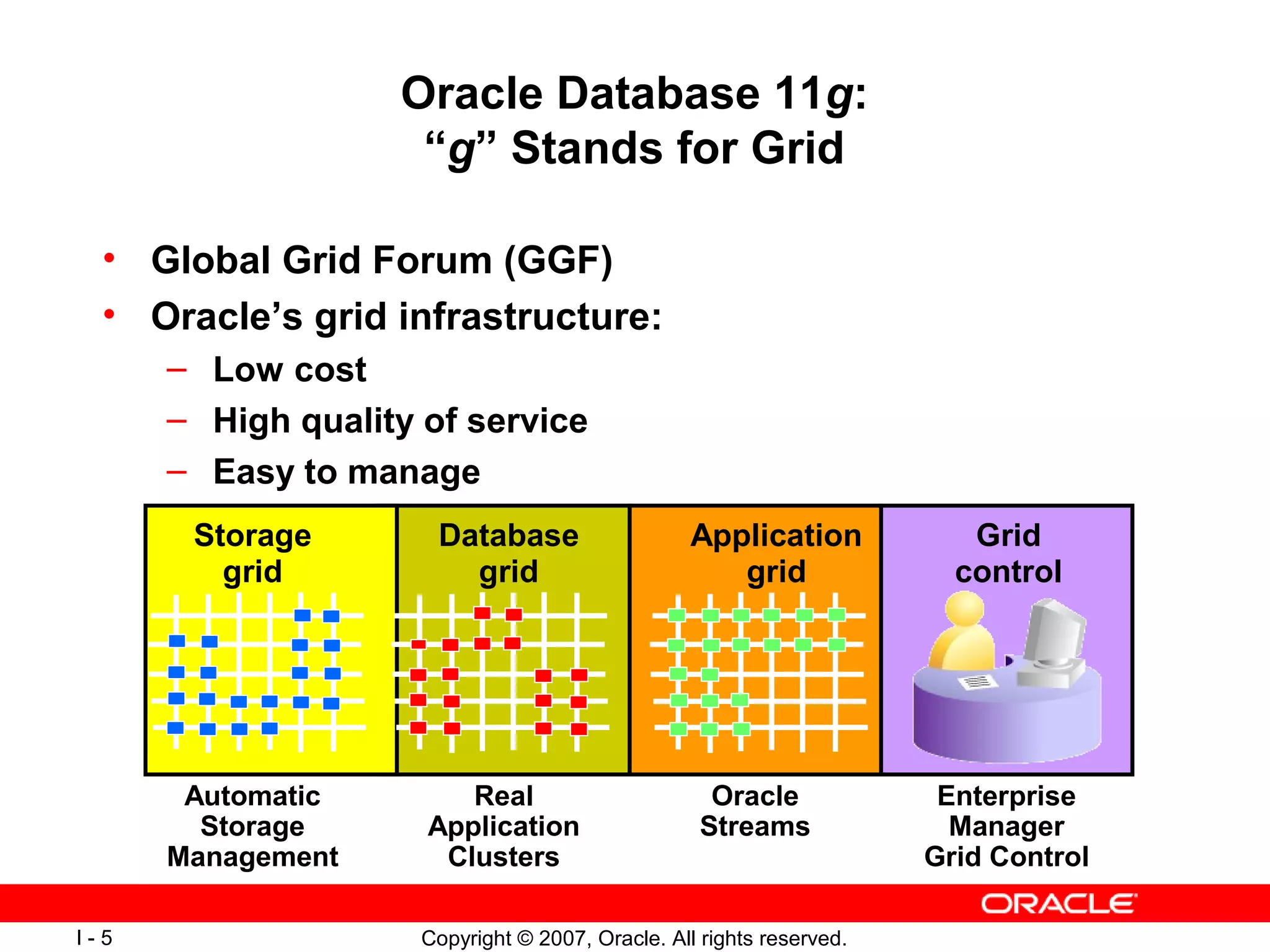 Oracle Database 11g:
                    “g” Stands for Grid

  • Global Grid Forum (GGF)
  • Oracle’s grid infrastructure:
      – Low cost
      – High quality of service
      – Easy to manage
       Storage        Database                    Application            Grid
         grid           grid                         grid               control




       Automatic        Real                        Oracle             Enterprise
        Storage      Application                   Streams              Manager
      Management      Clusters                                        Grid Control

I-5                  Copyright © 2007, Oracle. All rights reserved.
 