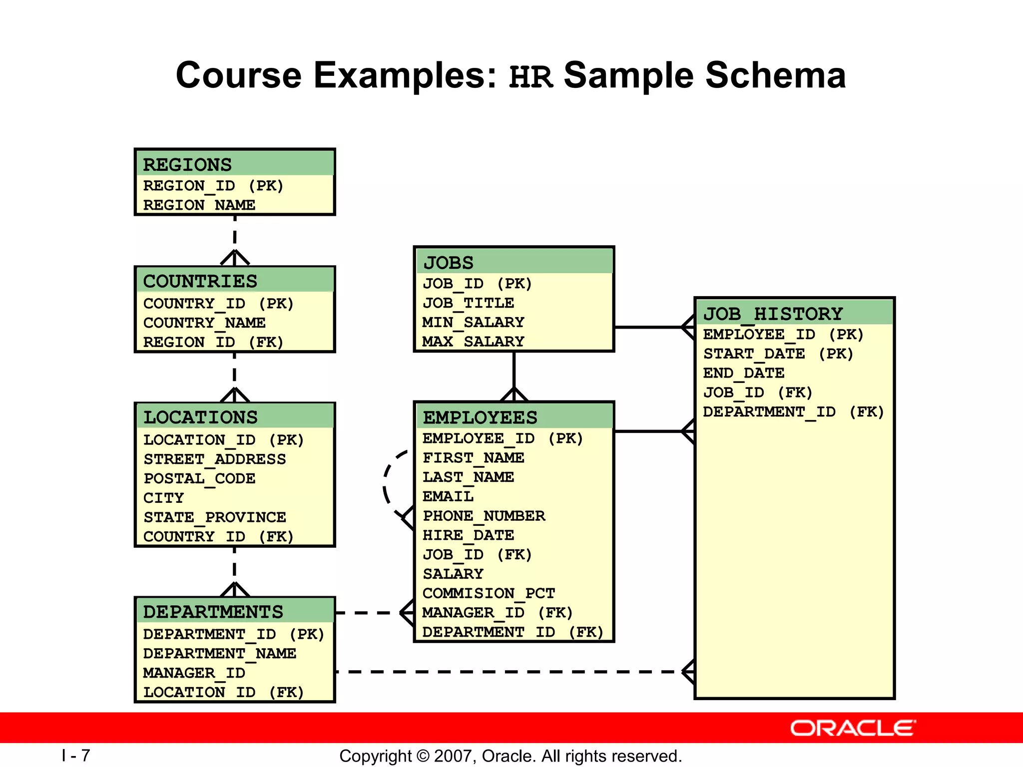 Course Examples: HR Sample Schema

      REGIONS
      REGION_ID (PK)
      REGION_NAME


                                      JOBS
      COUNTRIES                       JOB_ID (PK)
      COUNTRY_ID (PK)                 JOB_TITLE
      COUNTRY_NAME                    MIN_SALARY                            JOB_HISTORY
      REGION_ID (FK)                  MAX_SALARY                            EMPLOYEE_ID (PK)
                                                                            START_DATE (PK)
                                                                            END_DATE
                                                                            JOB_ID (FK)
      LOCATIONS                       EMPLOYEES                             DEPARTMENT_ID (FK)
      LOCATION_ID (PK)                EMPLOYEE_ID (PK)
      STREET_ADDRESS                  FIRST_NAME
      POSTAL_CODE                     LAST_NAME
      CITY                            EMAIL
      STATE_PROVINCE                  PHONE_NUMBER
      COUNTRY_ID (FK)                 HIRE_DATE
                                      JOB_ID (FK)
                                      SALARY
                                      COMMISION_PCT
      DEPARTMENTS                     MANAGER_ID (FK)
      DEPARTMENT_ID (PK)              DEPARTMENT_ID (FK)
      DEPARTMENT_NAME
      MANAGER_ID
      LOCATION_ID (FK)


I-7                        Copyright © 2007, Oracle. All rights reserved.
 