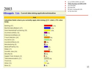2003
13
s tại sao KDD & DM là cần thiết?
s những ứng dụng của KDD & DM
s quá trình KDD
s giải thuật DM
s kết luận và hướng phát triển
s tài liệu tham khảo
 