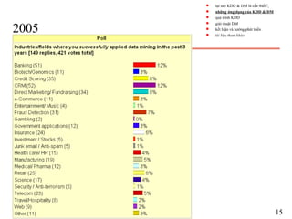 2005
15
s tại sao KDD & DM là cần thiết?
s những ứng dụng của KDD & DM
s quá trình KDD
s giải thuật DM
s kết luận và hướng phát triển
s tài liệu tham khảo
 