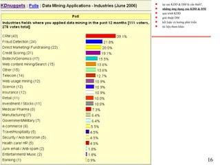 2006
16
s tại sao KDD & DM là cần thiết?
s những ứng dụng của KDD & DM
s quá trình KDD
s giải thuật DM
s kết luận và hướng phát triển
s tài liệu tham khảo
 