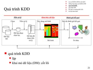 Quá trình KDD
s quá trình KDD
q lặp
q khai mỏ dữ liệu (DM): cốt lõi
Dữ liệu
thô
Dữ liệu được
chọn lọc Dữ liệu đã
được tiền
xử lý Mô hình Tri thức
Chọn Tiền xử lý Xây dựng mô hình Dịch & đánh giá kết quả
Tiền xử lý Khai thác dữ liệu Đánh giá kết quả
21
s tại sao KDD & DM là cần thiết?
s những ứng dụng của KDD & DM
s quá trình KDD
s giải thuật DM
s kết luận và hướng phát triển
s tài liệu tham khảo
 