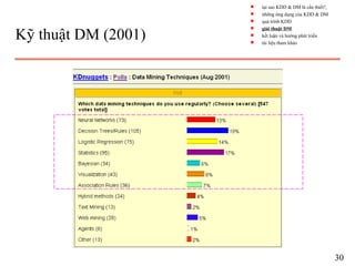 Kỹ thuật DM (2001)
30
s tại sao KDD & DM là cần thiết?
s những ứng dụng của KDD & DM
s quá trình KDD
s giải thuật DM
s kết luận và hướng phát triển
s tài liệu tham khảo
 