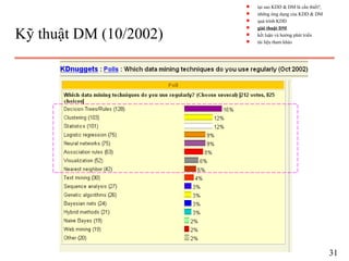 Kỹ thuật DM (10/2002)
31
s tại sao KDD & DM là cần thiết?
s những ứng dụng của KDD & DM
s quá trình KDD
s giải thuật DM
s kết luận và hướng phát triển
s tài liệu tham khảo
 