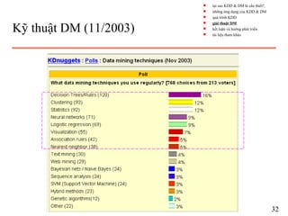 Kỹ thuật DM (11/2003)
32
s tại sao KDD & DM là cần thiết?
s những ứng dụng của KDD & DM
s quá trình KDD
s giải thuật DM
s kết luận và hướng phát triển
s tài liệu tham khảo
 