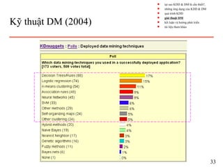 Kỹ thuật DM (2004)
33
s tại sao KDD & DM là cần thiết?
s những ứng dụng của KDD & DM
s quá trình KDD
s giải thuật DM
s kết luận và hướng phát triển
s tài liệu tham khảo
 