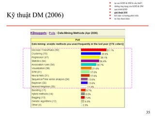 Kỹ thuật DM (2006)
35
s tại sao KDD & DM là cần thiết?
s những ứng dụng của KDD & DM
s quá trình KDD
s giải thuật DM
s kết luận và hướng phát triển
s tài liệu tham khảo
 