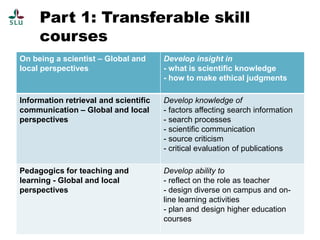Part 1: Transferable skill
courses
On being a scientist – Global and
local perspectives

Develop insight in
- what is scientific knowledge
- how to make ethical judgments

Information retrieval and scientific
communication – Global and local
perspectives

Develop knowledge of
- factors affecting search information
- search processes
- scientific communication
- source criticism
- critical evaluation of publications

Pedagogics for teaching and
learning - Global and local
perspectives

Develop ability to
- reflect on the role as teacher
- design diverse on campus and online learning activities
- plan and design higher education
courses

 