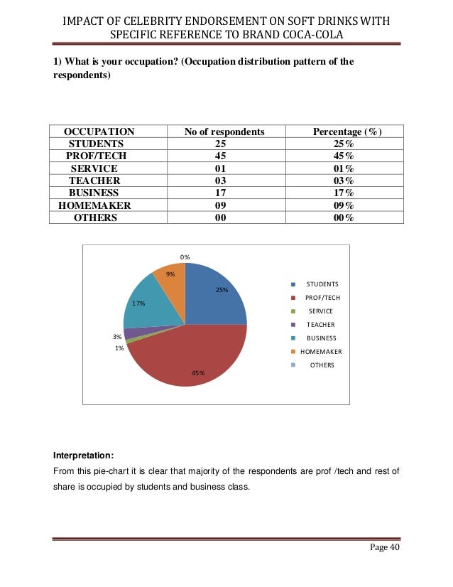 impact of celebrity endorsement with non celebrity In the report,i have focused on the impact of celebrity endorsement on the overall process of executed by non-celebrities celebrity endorsements & brand building. impact of celebrity endorsement with non celebrity In the report,i have focused on the impact of celebrity endorsement on the overall process of executed by non-celebrities celebrity endorsements & brand building.