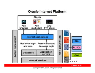 Copyright © 2004, Oracle. All rights reserved.
Oracle Internet Platform
Systemmanagement
Network services
Databases Application
servers
Internet applications
Any
browser
Any
FTP client
Any
mail client
SQL
PL/SQL
Java
Clients
Presentation and
business logic
Business logic
and data
Developmenttools
 