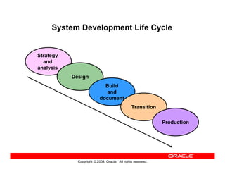 Copyright © 2004, Oracle. All rights reserved.
System Development Life Cycle
Strategy
and
analysis
Design
Build
and
document
Transition
Production
 