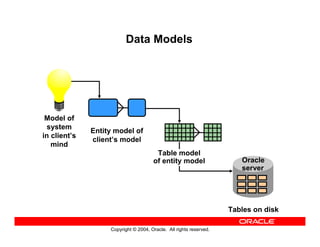 Copyright © 2004, Oracle. All rights reserved.
Data Models
Model of
system
in client’s
mind
Entity model of
client’s model
Tables on disk
Oracle
server
Table model
of entity model
 