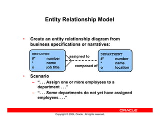 Copyright © 2004, Oracle. All rights reserved.
• Create an entity relationship diagram from
business specifications or narratives:
• Scenario
– “. . . Assign one or more employees to a
department . . .”
– “. . . Some departments do not yet have assigned
employees . . .”
Entity Relationship Model
EMPLOYEE
#* number
* name
o job title
DEPARTMENT
#* number
* name
o location
assigned to
composed of
 