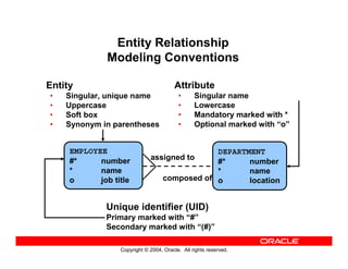 Copyright © 2004, Oracle. All rights reserved.
Entity Relationship
Modeling Conventions
Entity
• Singular, unique name
• Uppercase
• Soft box
• Synonym in parentheses
Unique identifier (UID)
Primary marked with “#”
Secondary marked with “(#)”
EMPLOYEE
#* number
* name
o job title
DEPARTMENT
#* number
* name
o location
Attribute
• Singular name
• Lowercase
• Mandatory marked with *
• Optional marked with “o”
assigned to
composed of
 