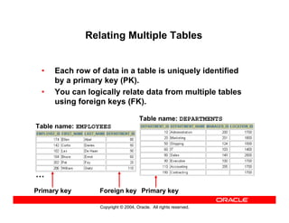Copyright © 2004, Oracle. All rights reserved.
Relating Multiple Tables
• Each row of data in a table is uniquely identified
by a primary key (PK).
• You can logically relate data from multiple tables
using foreign keys (FK).
Table name: EMPLOYEES
Table name: DEPARTMENTS
Primary key Primary keyForeign key
…
 