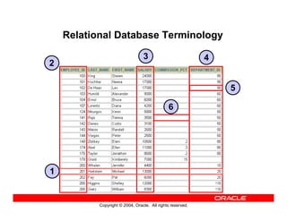Copyright © 2004, Oracle. All rights reserved.
Relational Database Terminology
1
2
3 4
6
5
 