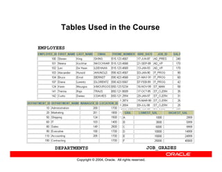 Copyright © 2004, Oracle. All rights reserved.
Tables Used in the Course
EMPLOYEES
DEPARTMENTS JOB_GRADES
 