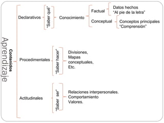 Aprendizaje
Declarativos
“Saberqué”
Conocimiento
Factual
Conceptual
Datos hechos
“Al pie de la letra”
Conceptos principales
“Comprensión”
Contenidos
Procedimentales
“Saberhacer”
Divisiones,
Mapas
conceptuales,
Etc.
Actitudinales
“Saberser”
Relaciones interpersonales.
Comportamiento
Valores.
 