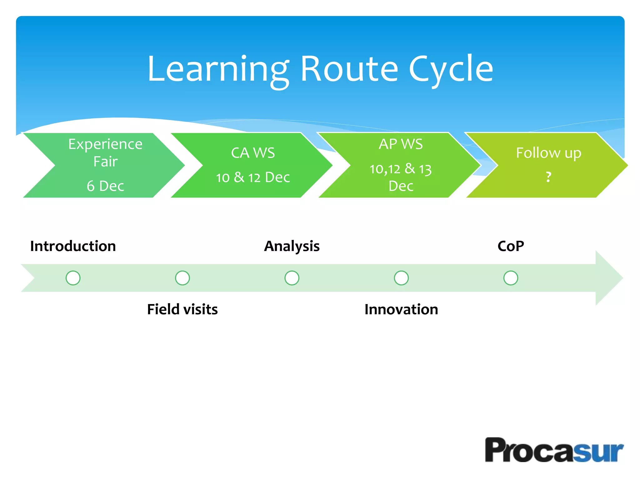 Learning Route Cycle 
Experience 
Fair 
6 Dec 
CA WS 
10 & 12 Dec 
AP WS 
10,12 & 13 
Dec 
Follow up 
? 
Introduction 
Field visits 
Analysis 
Innovation 
CoP 
 