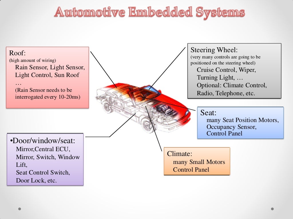 Embedded Systems in Automotive