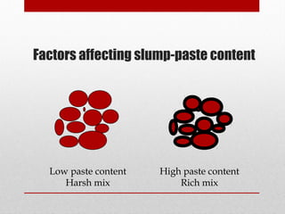 Factors affecting slump-paste content
Low paste content
Harsh mix
High paste content
Rich mix
 