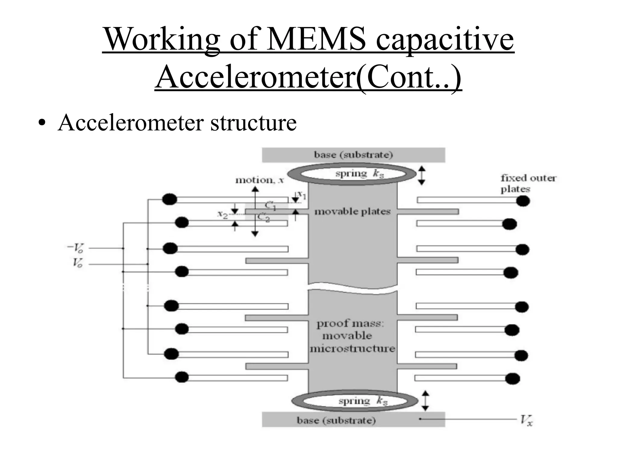 Working of MEMS capacitive
Accelerometer(Cont..)
● Accelerometer structure
 