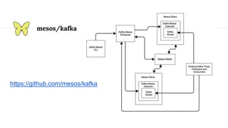 mesos/kafka
https://github.com/mesos/kafka
 