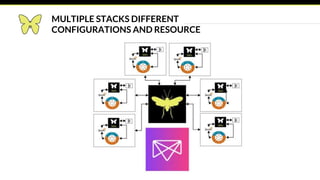 MULTIPLE STACKS DIFFERENT
CONFIGURATIONS AND RESOURCE
 