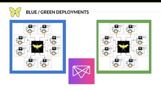 BLUE / GREEN DEPLOYMENTS
 